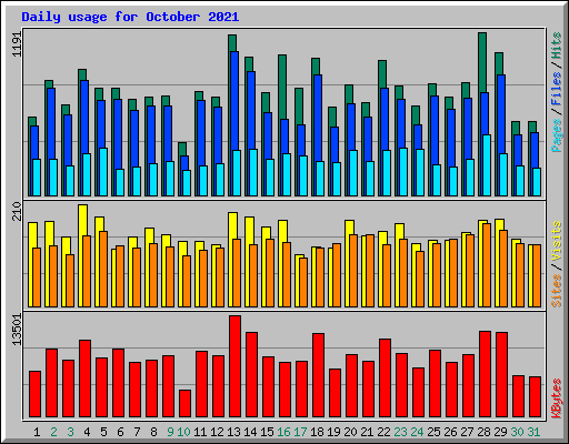 Daily usage for October 2021