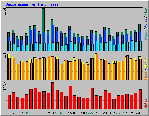 Daily usage for March 2022