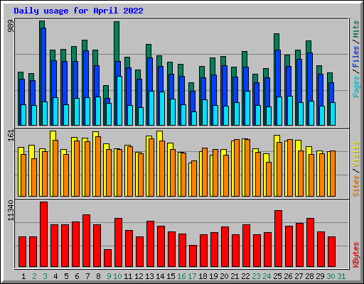 Daily usage for April 2022