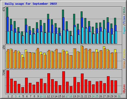 Daily usage for September 2022