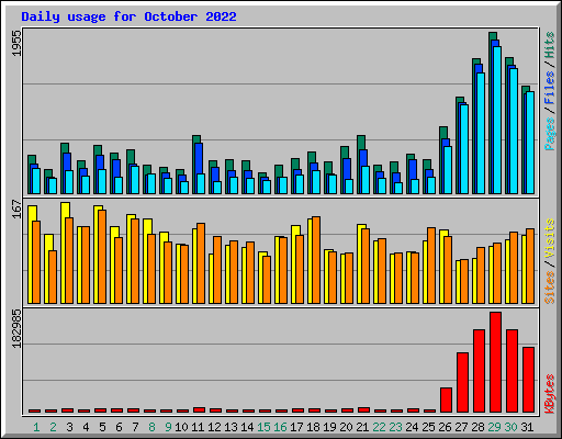Daily usage for October 2022