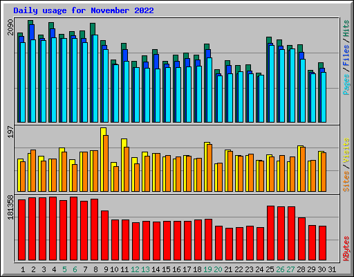 Daily usage for November 2022