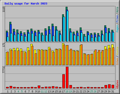Daily usage for March 2023