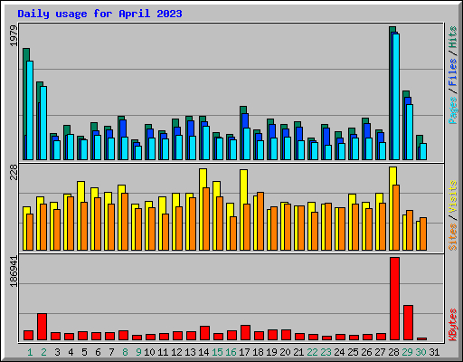 Daily usage for April 2023