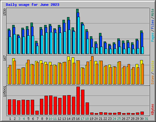 Daily usage for June 2023
