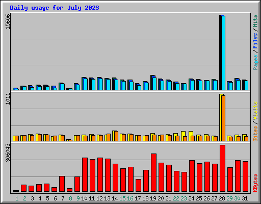 Daily usage for July 2023