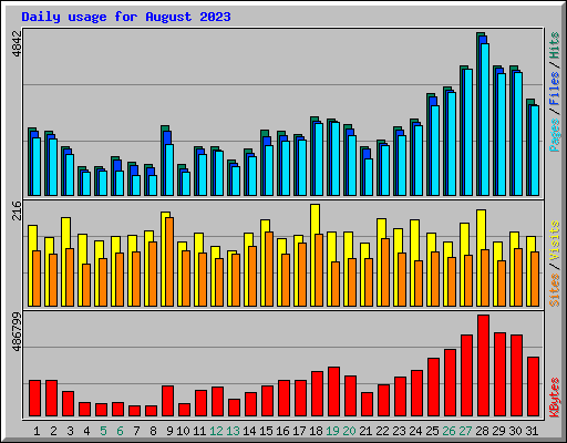 Daily usage for August 2023