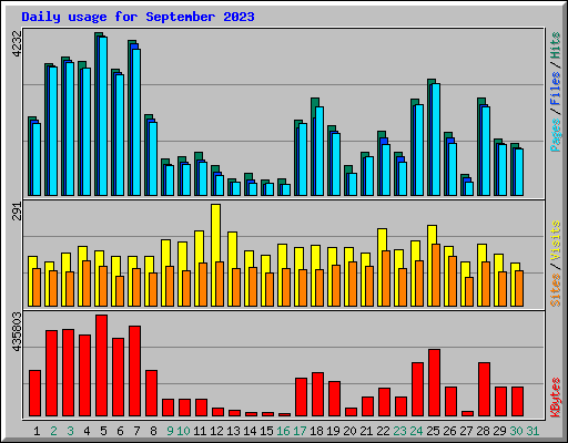Daily usage for September 2023