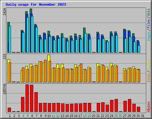 Daily usage for November 2023