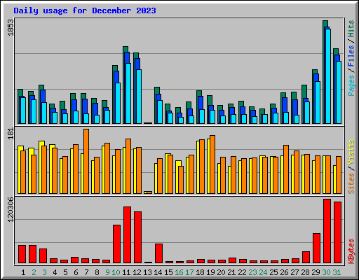 Daily usage for December 2023