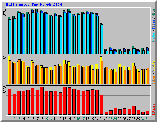 Daily usage for March 2024
