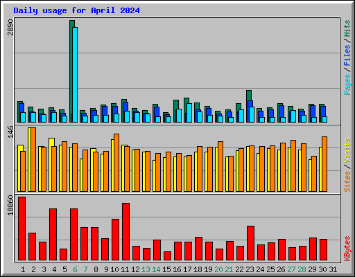 Daily usage for April 2024