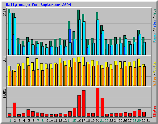 Daily usage for September 2024
