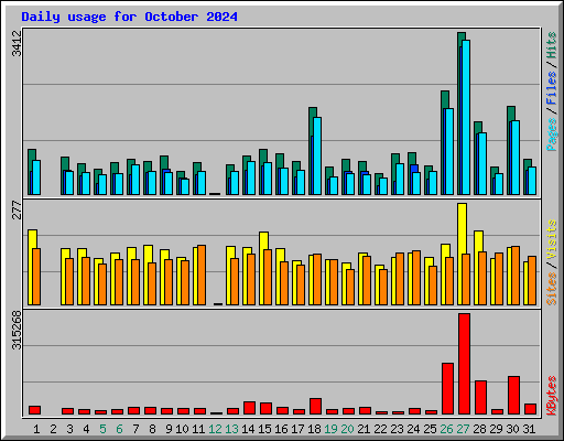 Daily usage for October 2024