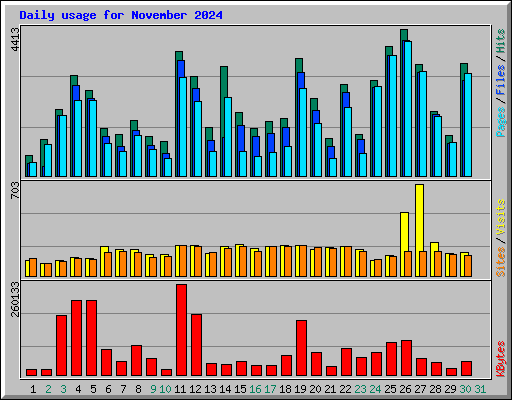 Daily usage for November 2024