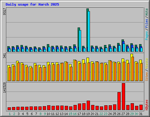 Daily usage for March 2025