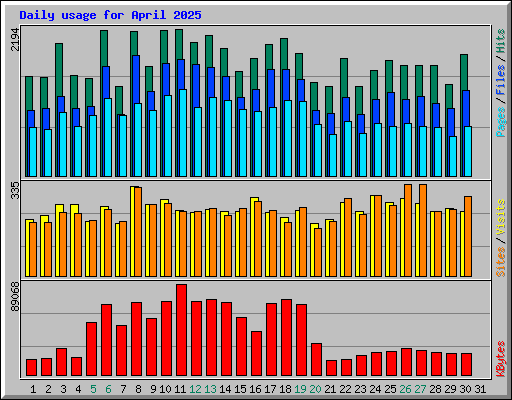 Daily usage for April 2025