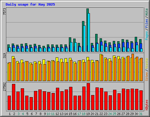 Daily usage for May 2025