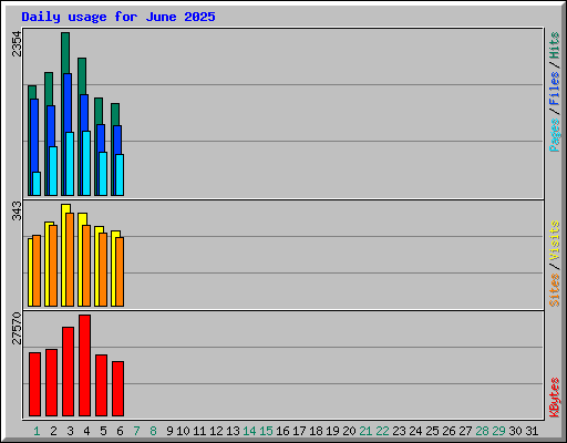 Daily usage for June 2025