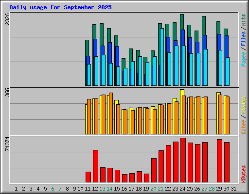 Daily usage for September 2025