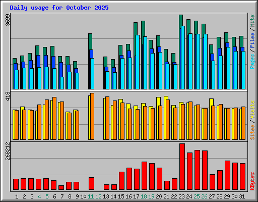 Daily usage for October 2025