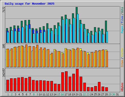 Daily usage for November 2025