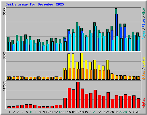 Daily usage for December 2025