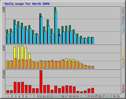 Daily usage for March 2026