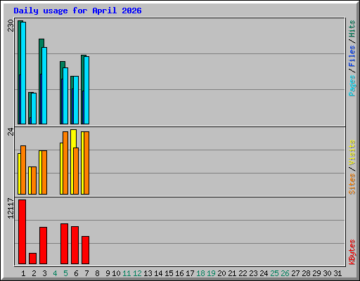 Daily usage for April 2026
