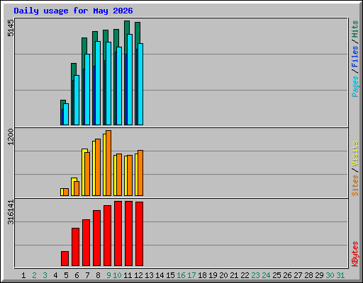 Daily usage for May 2026