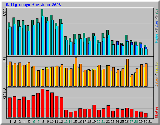 Daily usage for June 2026