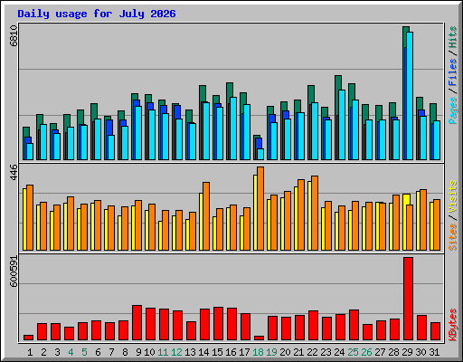 Daily usage for July 2026