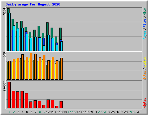 Daily usage for August 2026