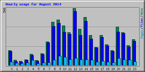 Hourly usage for August 2014