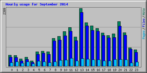 Hourly usage for September 2014