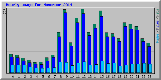 Hourly usage for November 2014