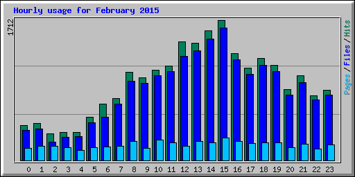 Hourly usage for February 2015