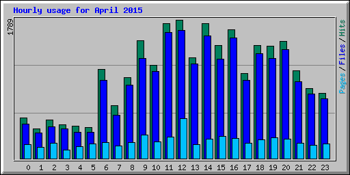 Hourly usage for April 2015