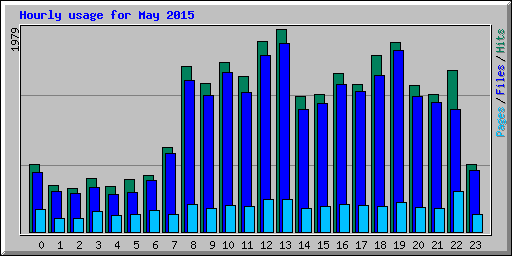 Hourly usage for May 2015