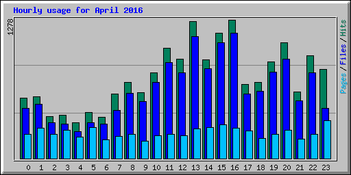 Hourly usage for April 2016