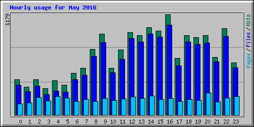Hourly usage for May 2016