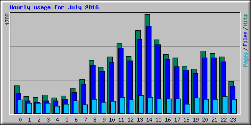 Hourly usage for July 2016