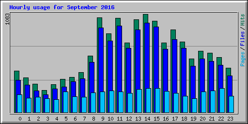 Hourly usage for September 2016