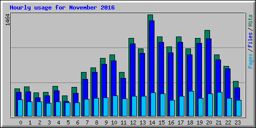 Hourly usage for November 2016