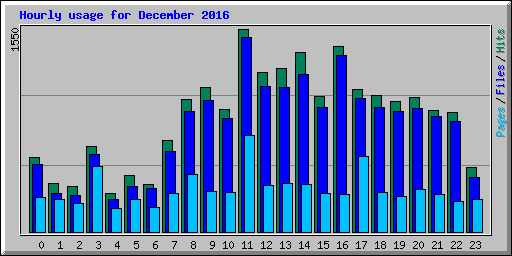 Hourly usage for December 2016