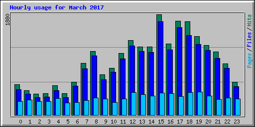 Hourly usage for March 2017