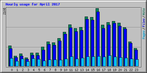 Hourly usage for April 2017