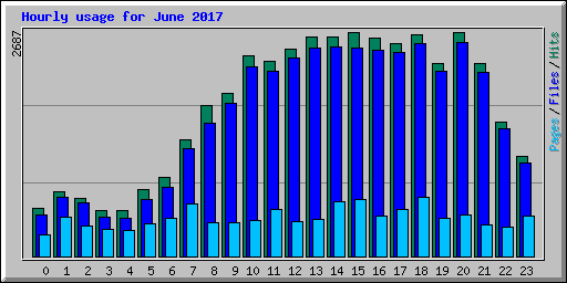 Hourly usage for June 2017