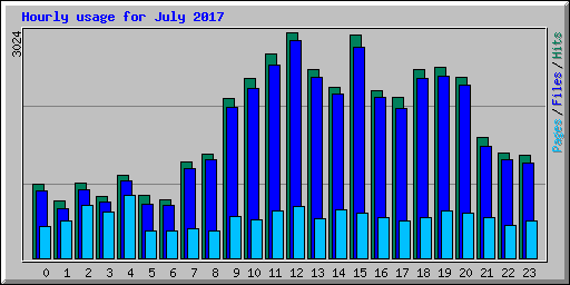 Hourly usage for July 2017