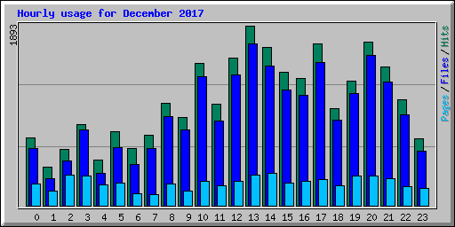 Hourly usage for December 2017